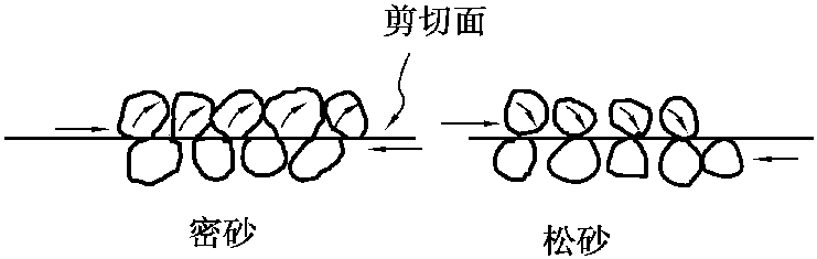 5.5 無(wú)黏性土的抗剪強(qiáng)度